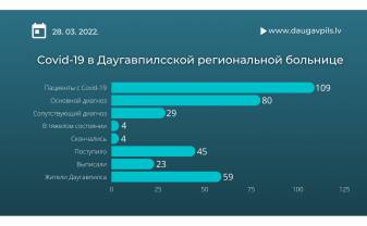 B ДРБ лечатся 109 пациентов с Covid-19