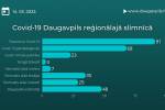 Nedēļas nogalē DRS iestājās 35 Covid-19 pacienti 1