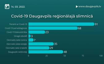 Nedēļas nogalē DRS iestājās 35 Covid-19 pacienti