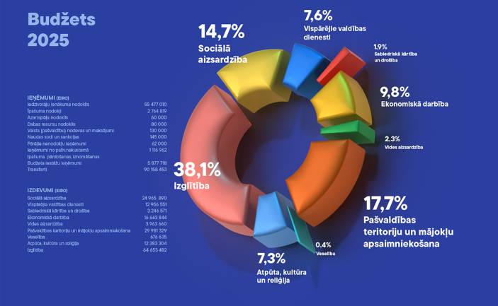 Apstiprināts Daugavpils valstspilsētas pašvaldības budžets 2025. gadam