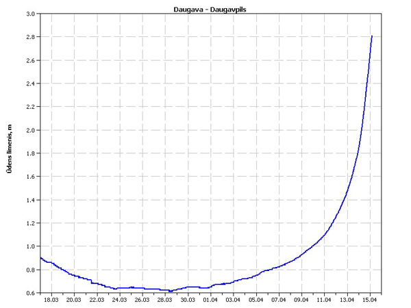 Ūdens līmenis Daugavā 15. aprīlī