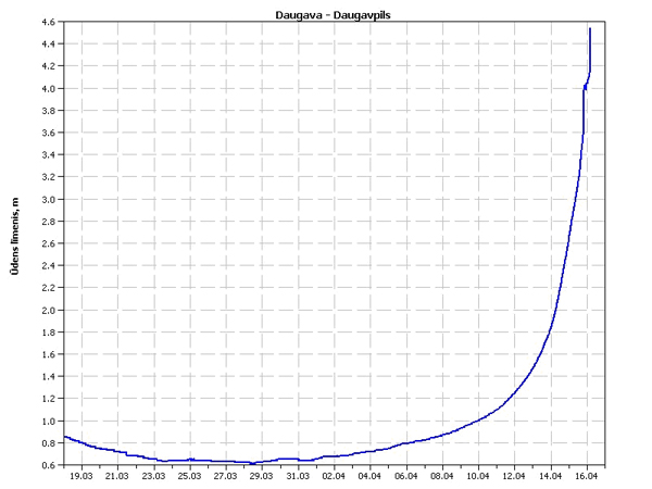 Ūdens līmenis Daugavā 16. aprīlī